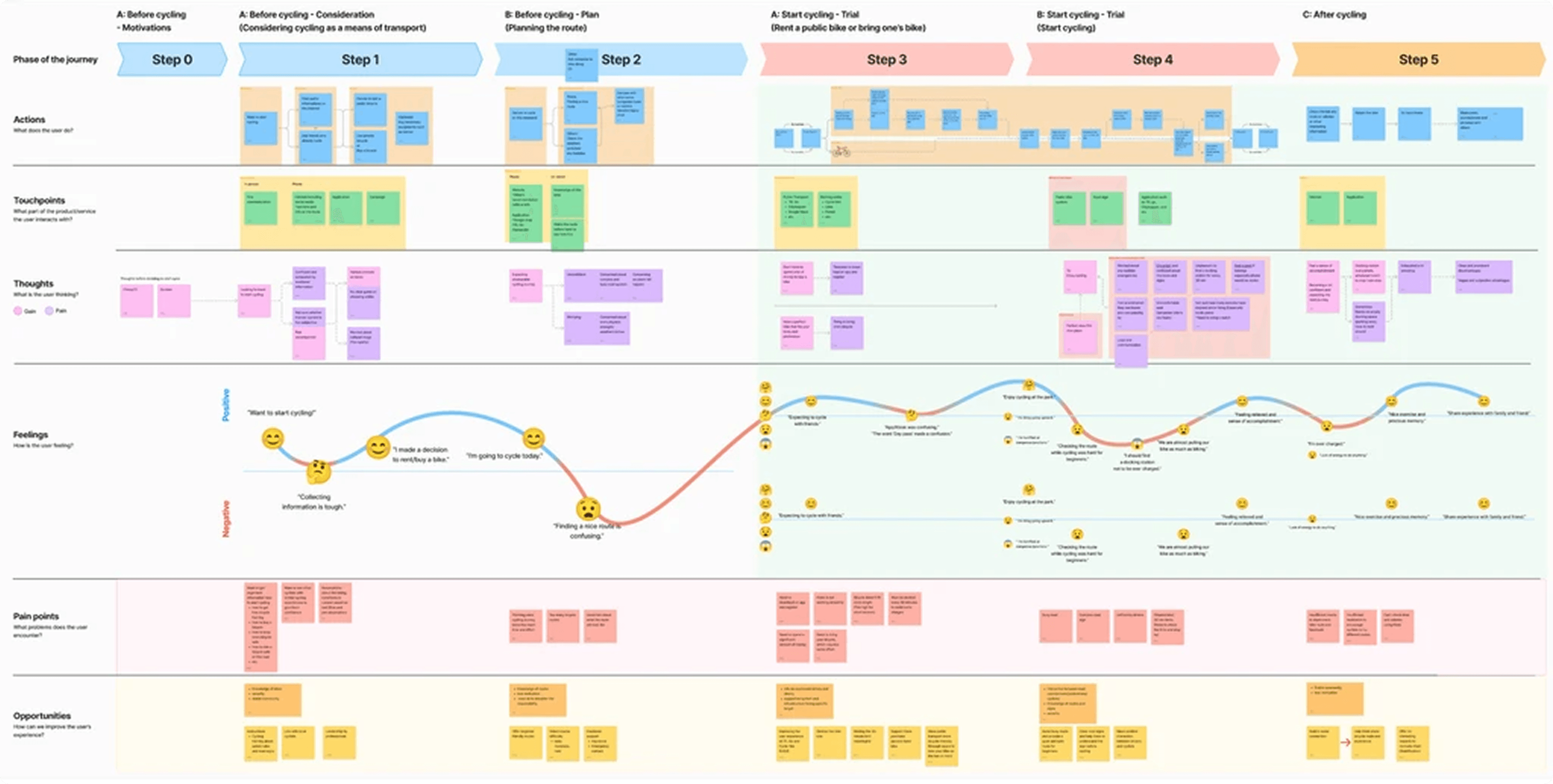 Cycle Venner user journey map base.
