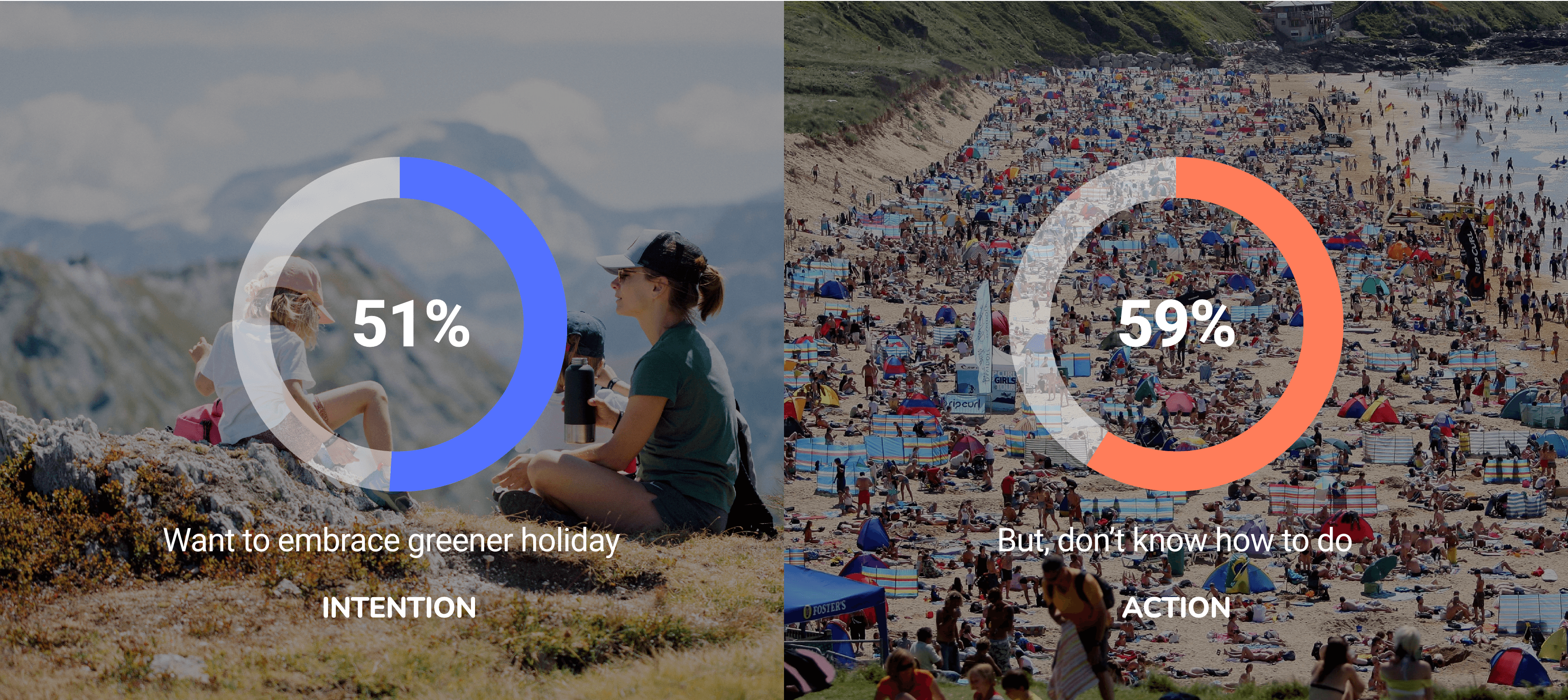 Research chart showing the gap between sustainable travel intention and action.