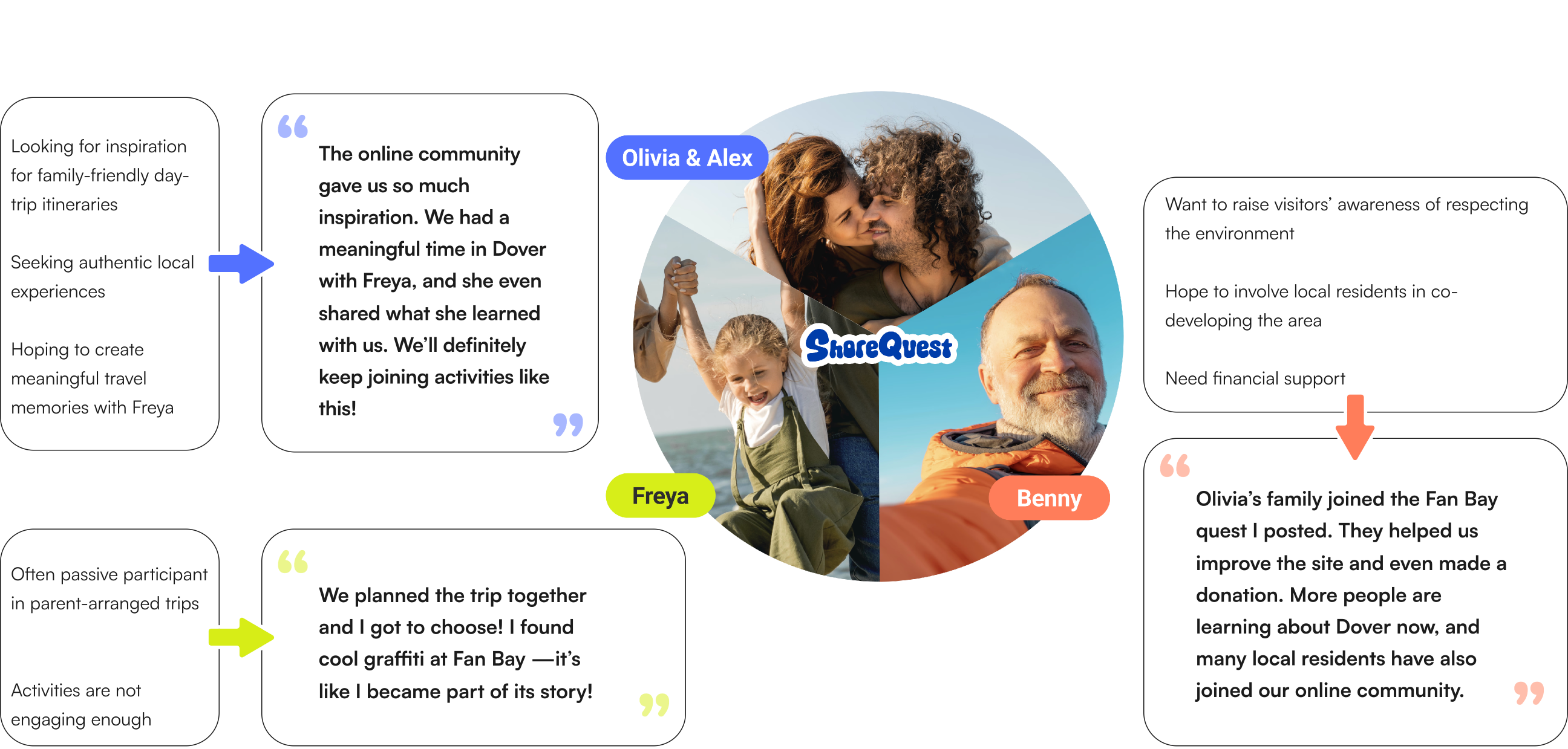 Current impact framework showing how ShoreQuest benefits parents, children and local communities.